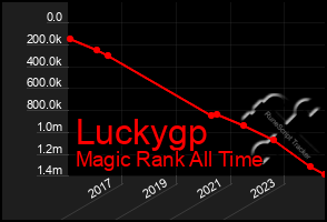 Total Graph of Luckygp