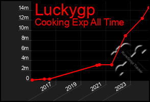 Total Graph of Luckygp