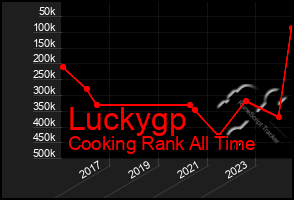 Total Graph of Luckygp