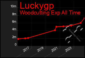 Total Graph of Luckygp