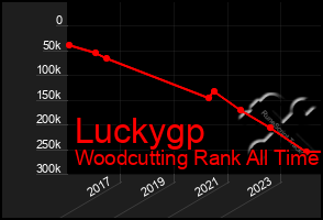 Total Graph of Luckygp