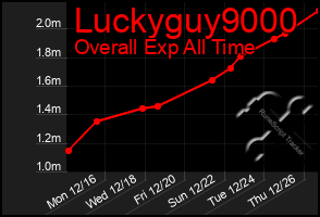 Total Graph of Luckyguy9000