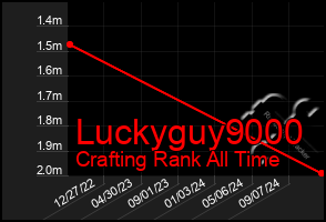 Total Graph of Luckyguy9000