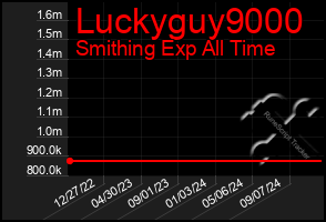 Total Graph of Luckyguy9000