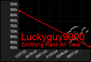 Total Graph of Luckyguy9000