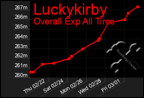 Total Graph of Luckykirby