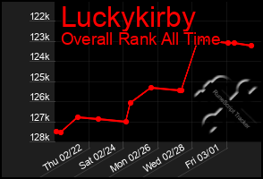 Total Graph of Luckykirby