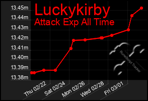 Total Graph of Luckykirby