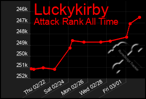 Total Graph of Luckykirby