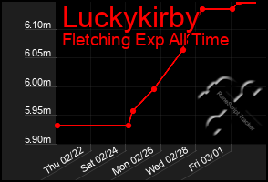 Total Graph of Luckykirby