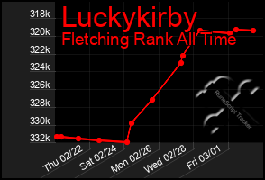 Total Graph of Luckykirby