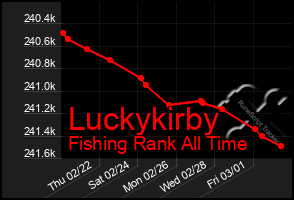 Total Graph of Luckykirby