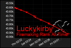 Total Graph of Luckykirby