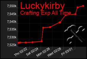 Total Graph of Luckykirby