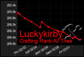 Total Graph of Luckykirby