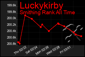 Total Graph of Luckykirby