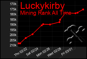 Total Graph of Luckykirby