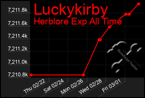 Total Graph of Luckykirby