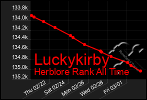 Total Graph of Luckykirby