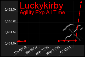 Total Graph of Luckykirby