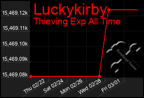 Total Graph of Luckykirby