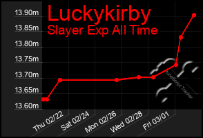 Total Graph of Luckykirby