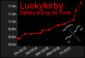 Total Graph of Luckykirby