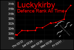 Total Graph of Luckykirby