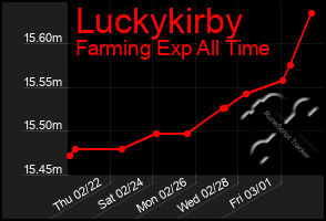 Total Graph of Luckykirby