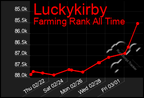 Total Graph of Luckykirby