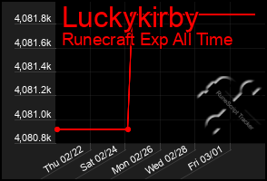 Total Graph of Luckykirby