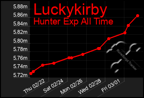 Total Graph of Luckykirby