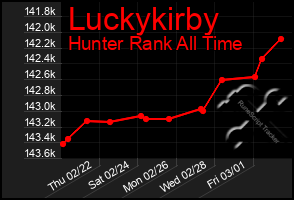 Total Graph of Luckykirby