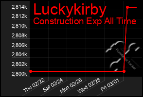 Total Graph of Luckykirby