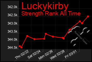 Total Graph of Luckykirby