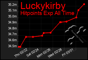 Total Graph of Luckykirby