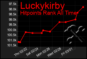 Total Graph of Luckykirby