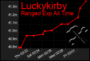 Total Graph of Luckykirby