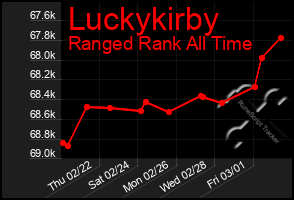 Total Graph of Luckykirby