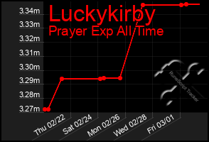 Total Graph of Luckykirby