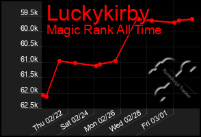 Total Graph of Luckykirby