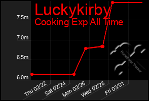 Total Graph of Luckykirby