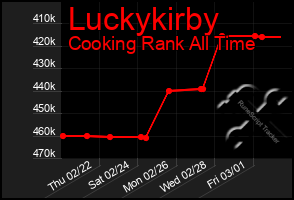 Total Graph of Luckykirby