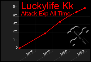 Total Graph of Luckylife Kk
