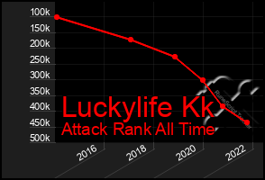 Total Graph of Luckylife Kk