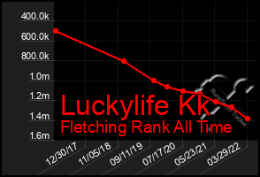 Total Graph of Luckylife Kk