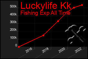 Total Graph of Luckylife Kk