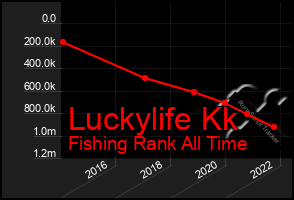 Total Graph of Luckylife Kk