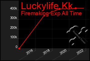 Total Graph of Luckylife Kk