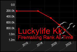 Total Graph of Luckylife Kk